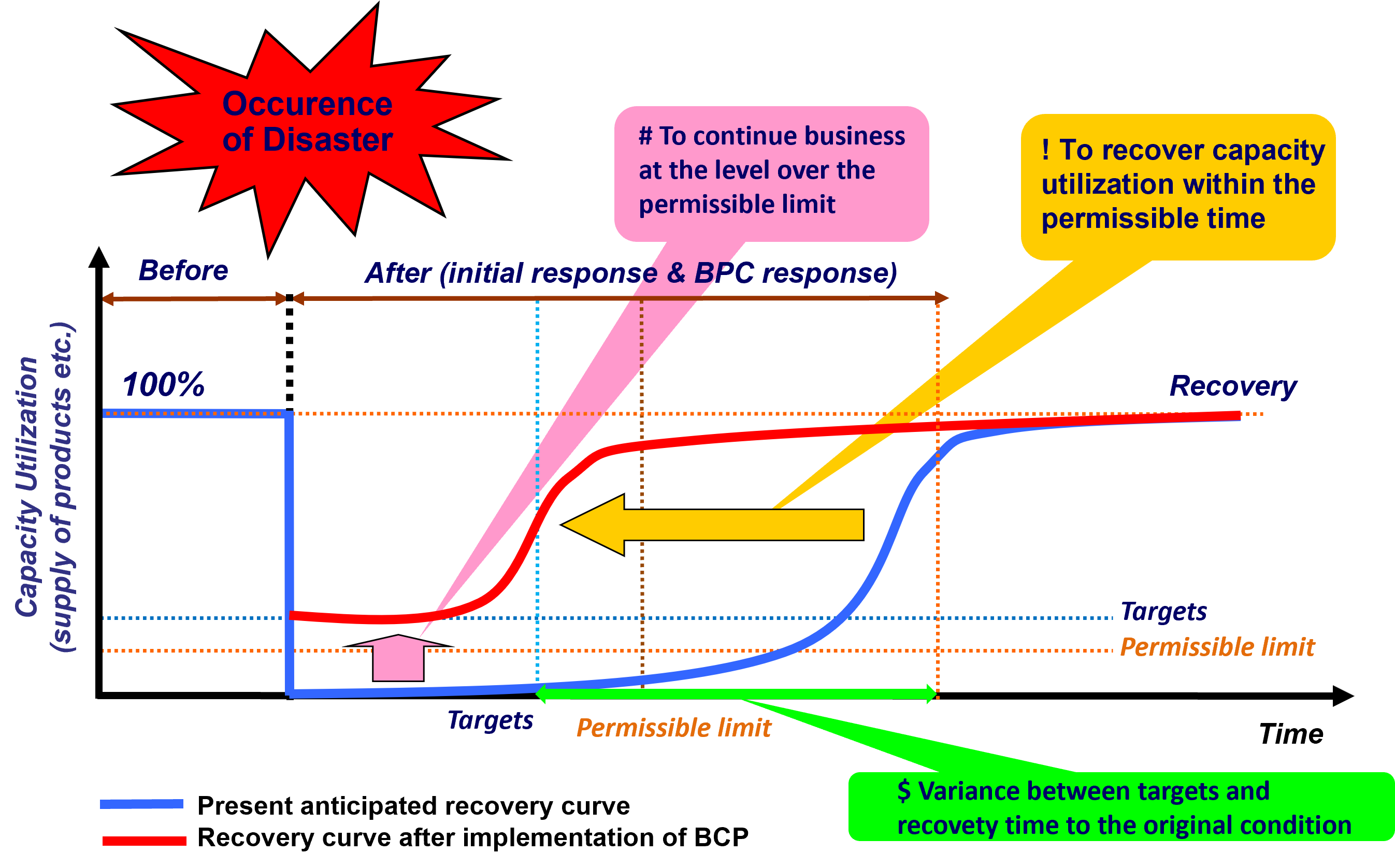 Figure 3.2.1.1. Concept of business continuity planning